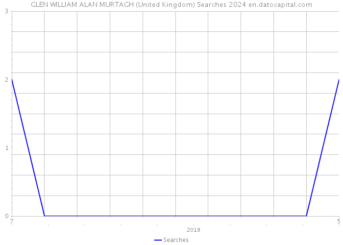GLEN WILLIAM ALAN MURTAGH (United Kingdom) Searches 2024 