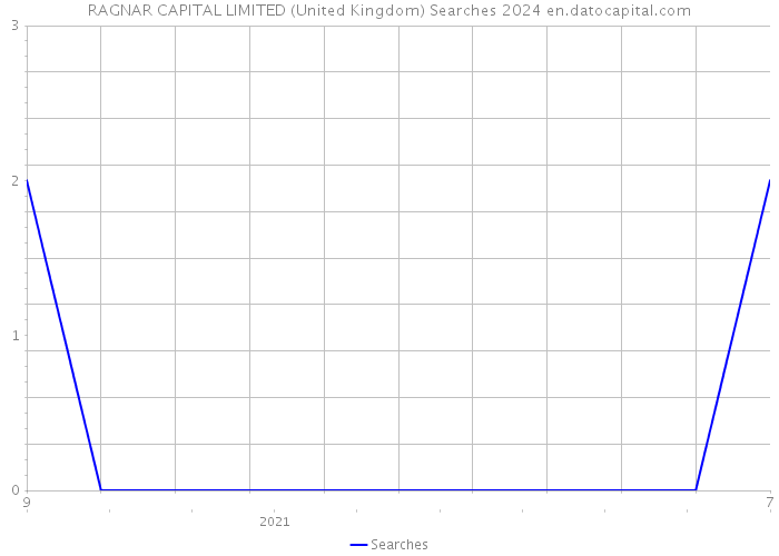 RAGNAR CAPITAL LIMITED (United Kingdom) Searches 2024 