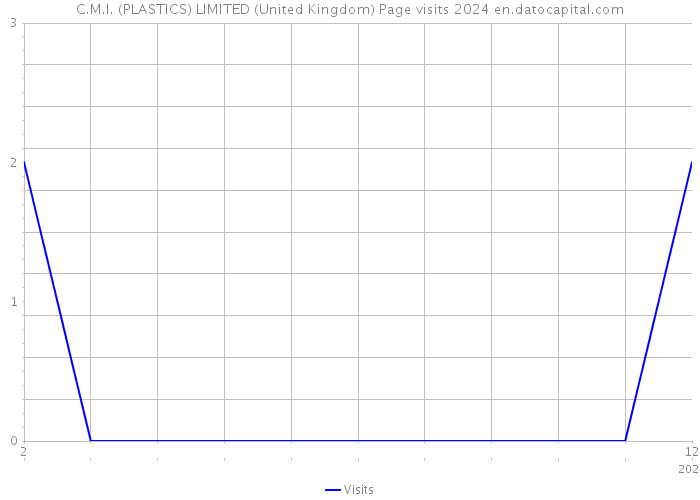 C.M.I. (PLASTICS) LIMITED (United Kingdom) Page visits 2024 