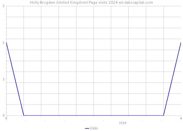 Holly Brogden (United Kingdom) Page visits 2024 