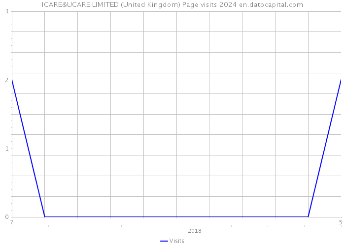 ICARE&UCARE LIMITED (United Kingdom) Page visits 2024 