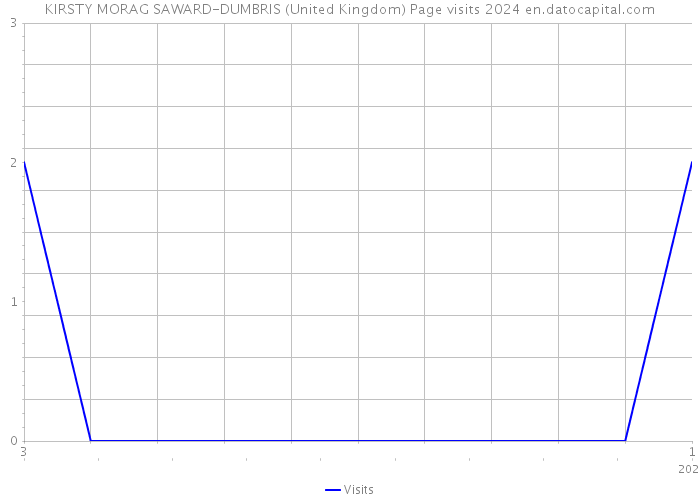 KIRSTY MORAG SAWARD-DUMBRIS (United Kingdom) Page visits 2024 