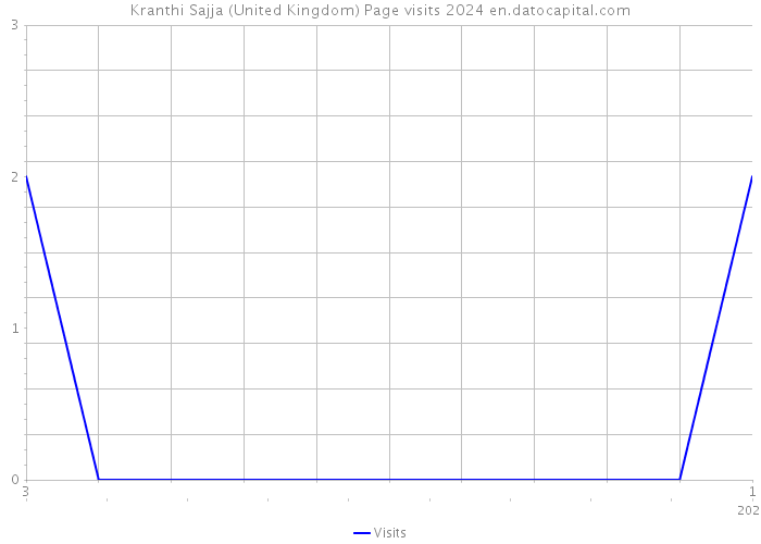 Kranthi Sajja (United Kingdom) Page visits 2024 