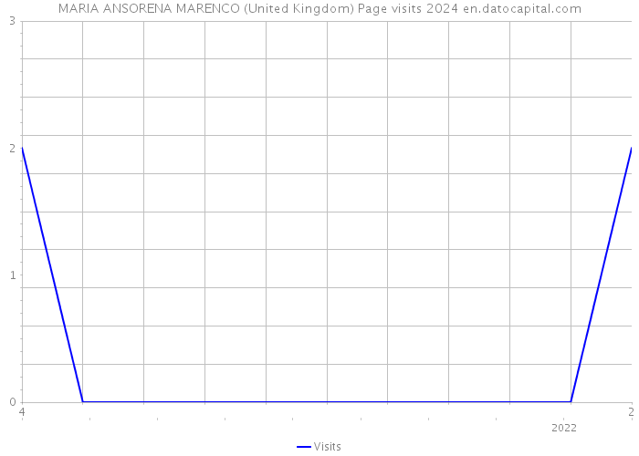 MARIA ANSORENA MARENCO (United Kingdom) Page visits 2024 