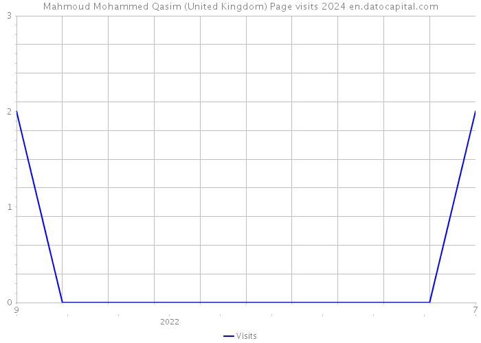 Mahmoud Mohammed Qasim (United Kingdom) Page visits 2024 