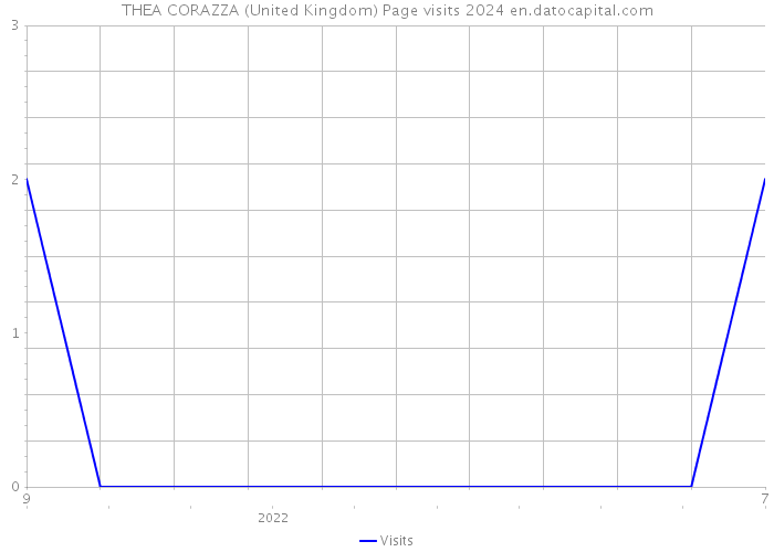 THEA CORAZZA (United Kingdom) Page visits 2024 