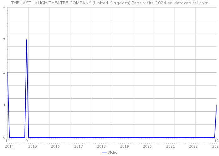 THE LAST LAUGH THEATRE COMPANY (United Kingdom) Page visits 2024 