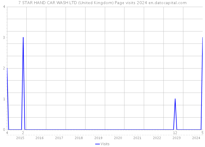 7 STAR HAND CAR WASH LTD (United Kingdom) Page visits 2024 