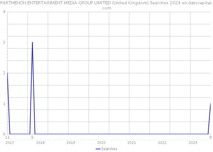 PARTHENON ENTERTAINMENT MEDIA GROUP LIMITED (United Kingdom) Searches 2024 