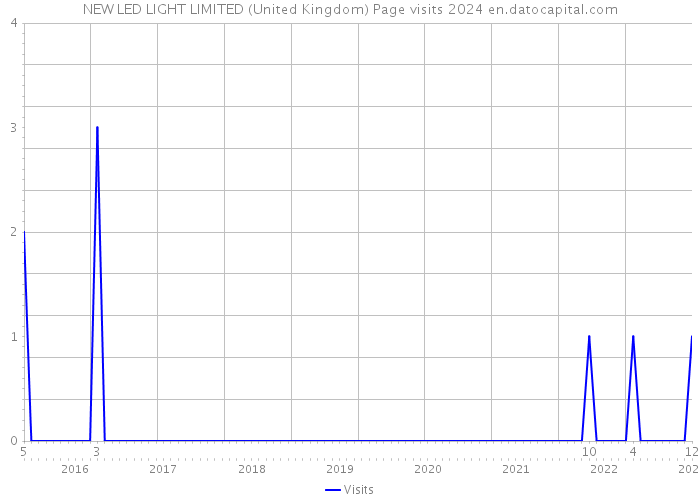 NEW LED LIGHT LIMITED (United Kingdom) Page visits 2024 