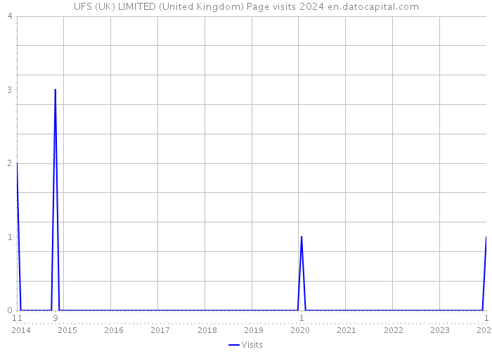 UFS (UK) LIMITED (United Kingdom) Page visits 2024 