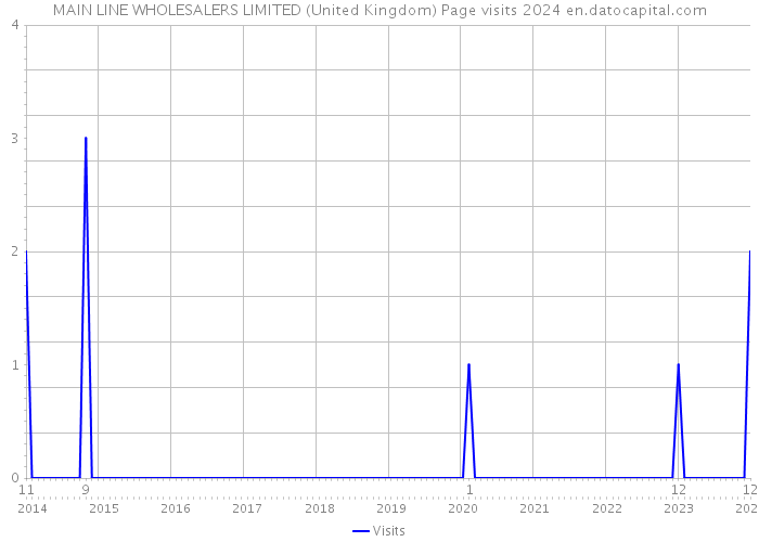 MAIN LINE WHOLESALERS LIMITED (United Kingdom) Page visits 2024 