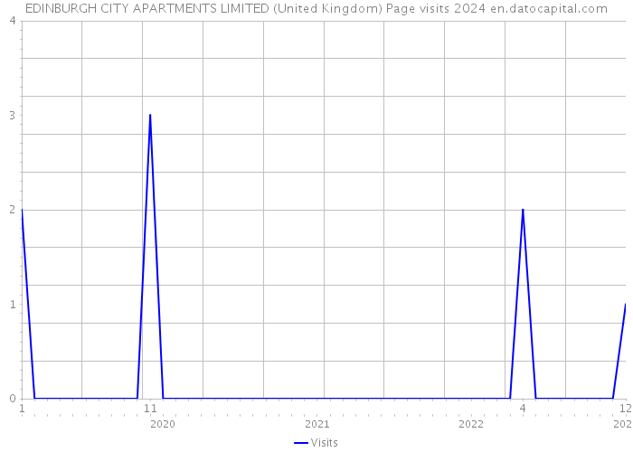 EDINBURGH CITY APARTMENTS LIMITED (United Kingdom) Page visits 2024 