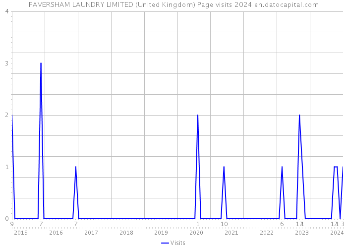 FAVERSHAM LAUNDRY LIMITED (United Kingdom) Page visits 2024 