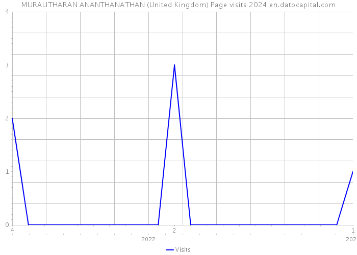 MURALITHARAN ANANTHANATHAN (United Kingdom) Page visits 2024 