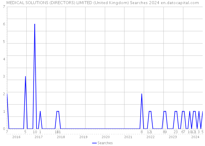 MEDICAL SOLUTIONS (DIRECTORS) LIMITED (United Kingdom) Searches 2024 