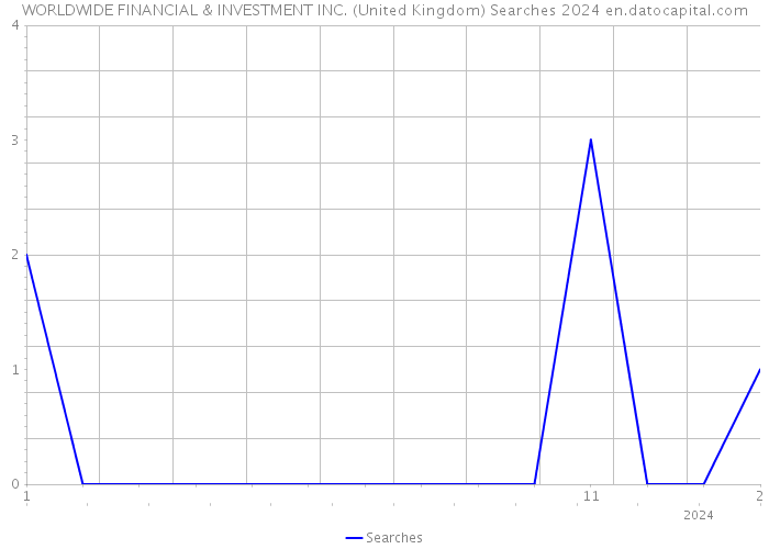 WORLDWIDE FINANCIAL & INVESTMENT INC. (United Kingdom) Searches 2024 