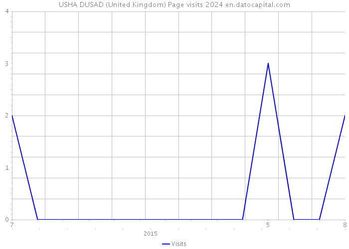 USHA DUSAD (United Kingdom) Page visits 2024 