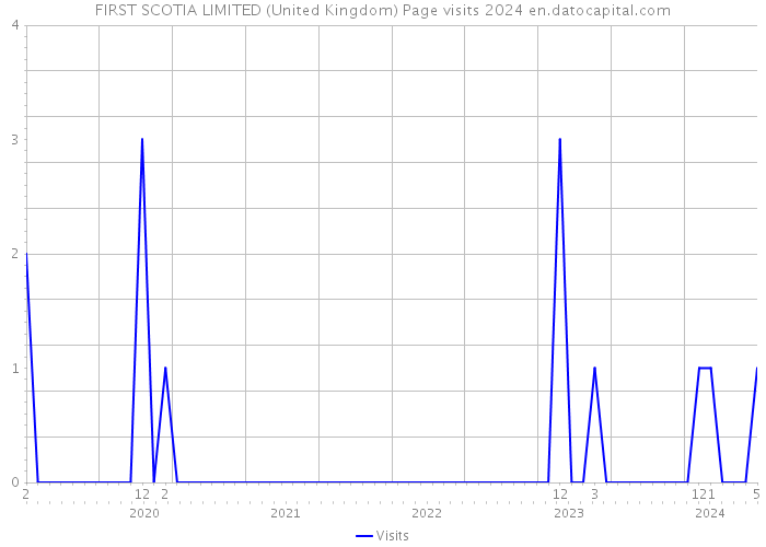 FIRST SCOTIA LIMITED (United Kingdom) Page visits 2024 