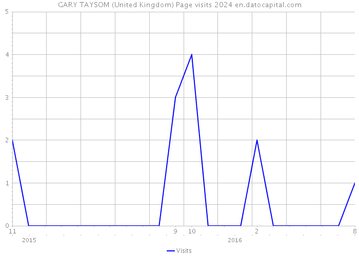 GARY TAYSOM (United Kingdom) Page visits 2024 
