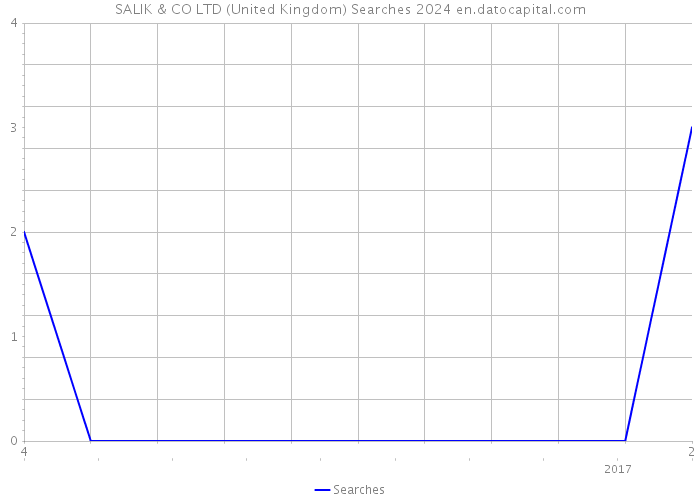 SALIK & CO LTD (United Kingdom) Searches 2024 