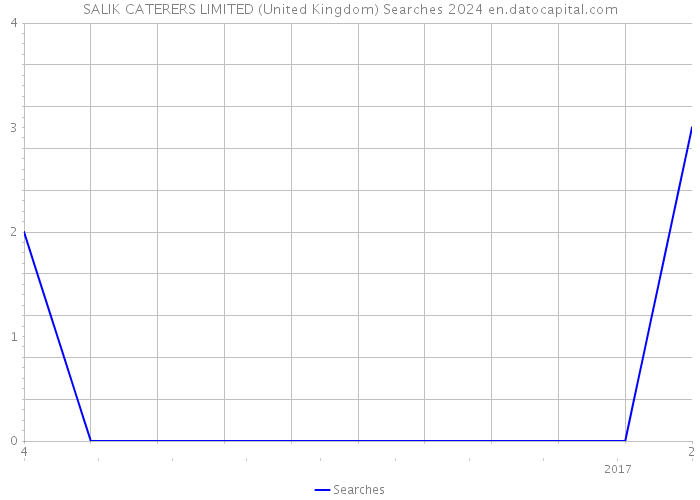 SALIK CATERERS LIMITED (United Kingdom) Searches 2024 