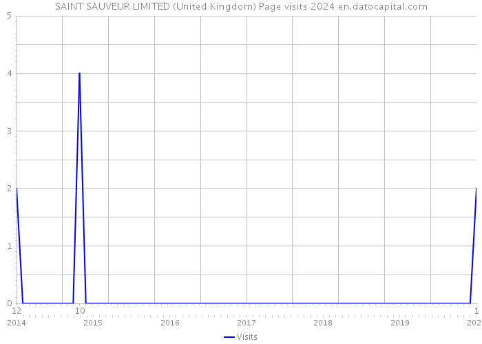 SAINT SAUVEUR LIMITED (United Kingdom) Page visits 2024 