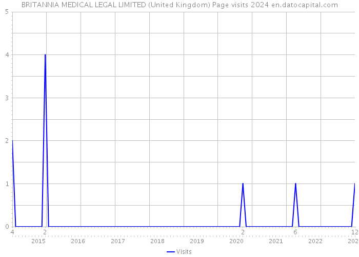 BRITANNIA MEDICAL LEGAL LIMITED (United Kingdom) Page visits 2024 
