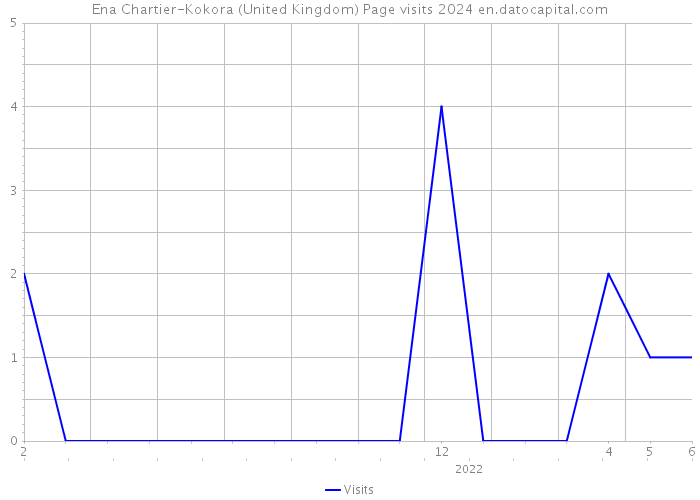 Ena Chartier-Kokora (United Kingdom) Page visits 2024 