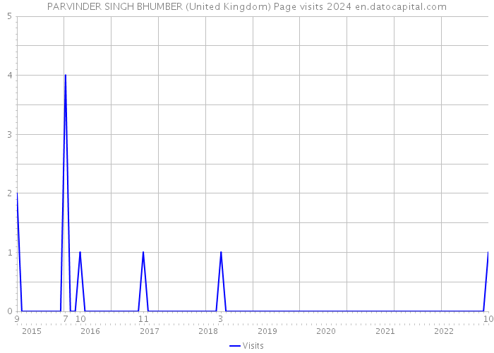 PARVINDER SINGH BHUMBER (United Kingdom) Page visits 2024 