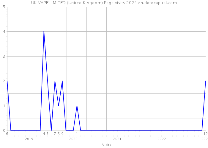 UK VAPE LIMITED (United Kingdom) Page visits 2024 