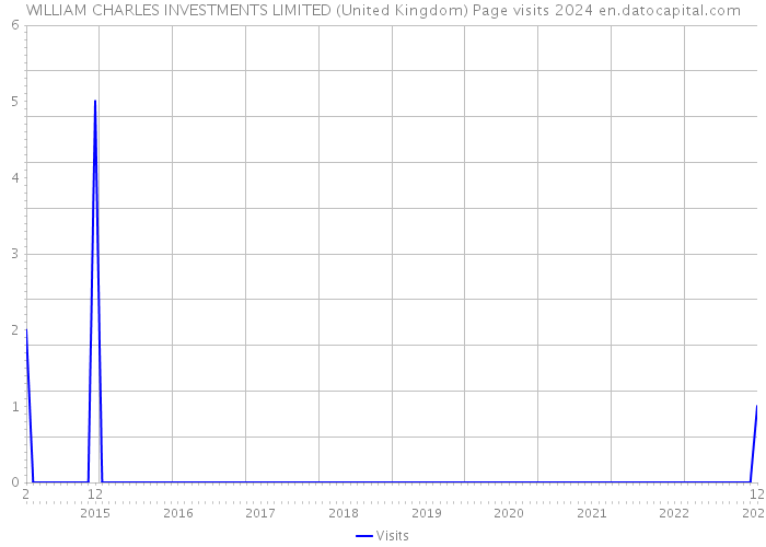 WILLIAM CHARLES INVESTMENTS LIMITED (United Kingdom) Page visits 2024 