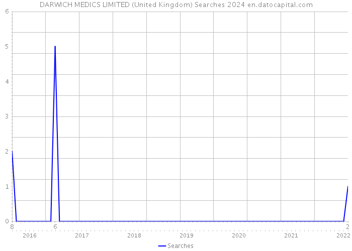 DARWICH MEDICS LIMITED (United Kingdom) Searches 2024 