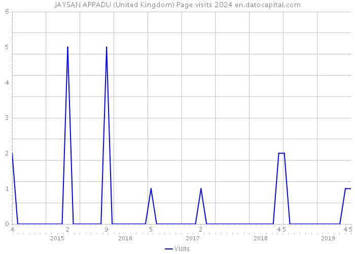 JAYSAN APPADU (United Kingdom) Page visits 2024 