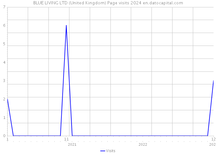 BLUE LIVING LTD (United Kingdom) Page visits 2024 