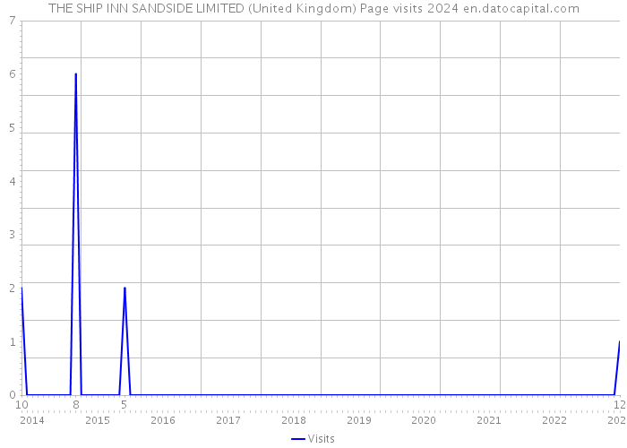 THE SHIP INN SANDSIDE LIMITED (United Kingdom) Page visits 2024 