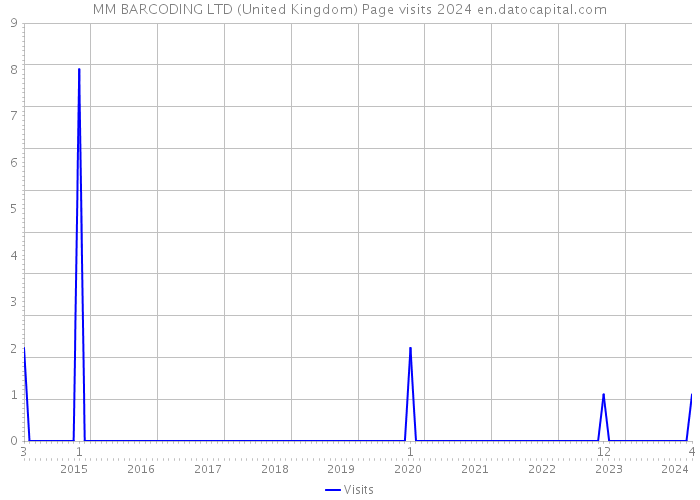MM BARCODING LTD (United Kingdom) Page visits 2024 