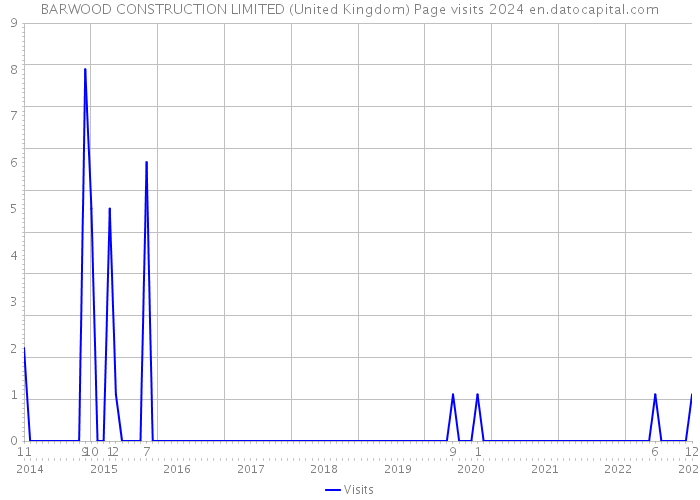 BARWOOD CONSTRUCTION LIMITED (United Kingdom) Page visits 2024 