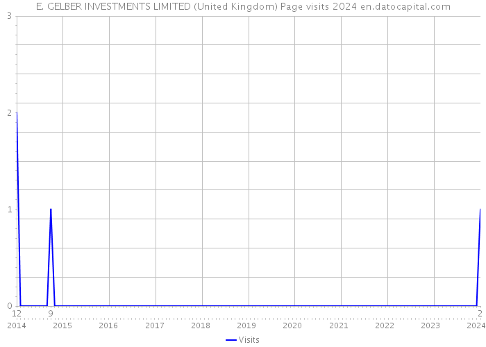E. GELBER INVESTMENTS LIMITED (United Kingdom) Page visits 2024 