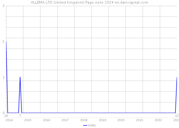 ALLEMA LTD (United Kingdom) Page visits 2024 