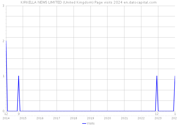 KIRKELLA NEWS LIMITED (United Kingdom) Page visits 2024 