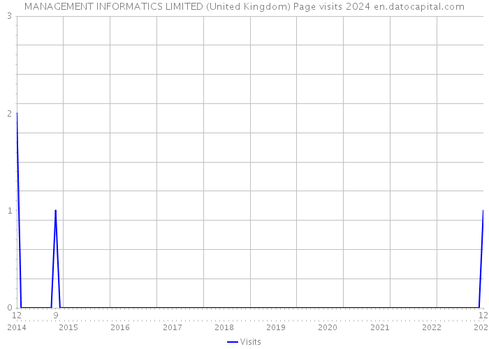 MANAGEMENT INFORMATICS LIMITED (United Kingdom) Page visits 2024 