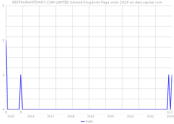 RESTAURANTDIARY.COM LIMITED (United Kingdom) Page visits 2024 