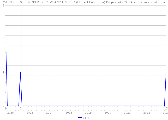 WOODBRIDGE PROPERTY COMPANY LIMITED (United Kingdom) Page visits 2024 