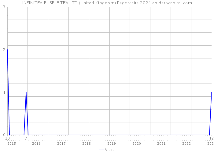 INFINITEA BUBBLE TEA LTD (United Kingdom) Page visits 2024 