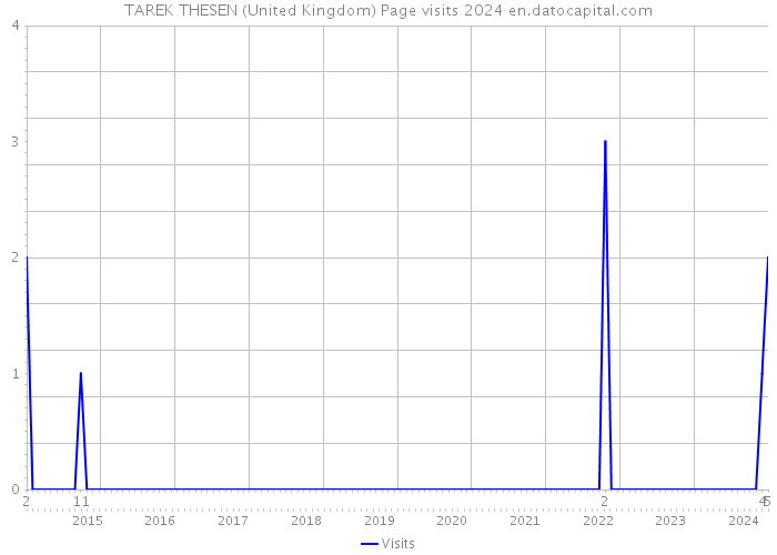 TAREK THESEN (United Kingdom) Page visits 2024 