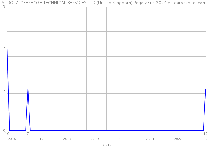 AURORA OFFSHORE TECHNICAL SERVICES LTD (United Kingdom) Page visits 2024 