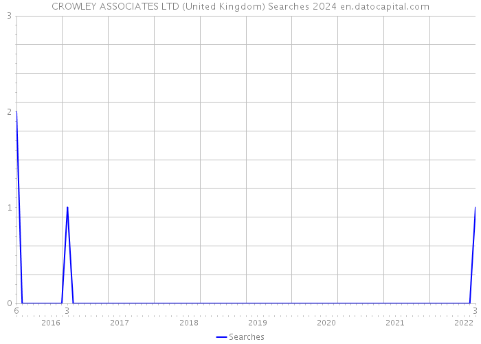 CROWLEY ASSOCIATES LTD (United Kingdom) Searches 2024 