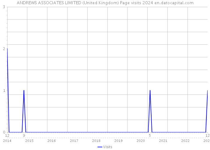 ANDREWS ASSOCIATES LIMITED (United Kingdom) Page visits 2024 