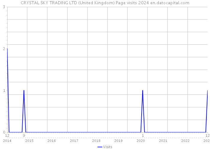 CRYSTAL SKY TRADING LTD (United Kingdom) Page visits 2024 